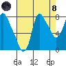 Coyote Creek tide chart for Sunday, August 8, 2021