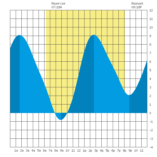 Coyote Creek tide chart for Monday, August 9, 2021