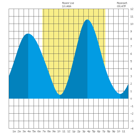 Coyote Creek tide chart for Friday, September 10, 2021