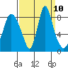 Coyote Creek tide chart for Friday, September 10, 2021