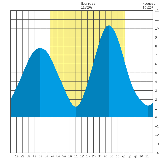 Coyote Creek tide chart for Saturday, September 11, 2021