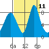 Coyote Creek tide chart for Saturday, September 11, 2021