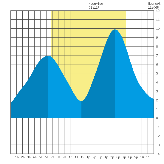 Coyote Creek tide chart for Sunday, September 12, 2021