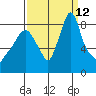 Coyote Creek tide chart for Sunday, September 12, 2021