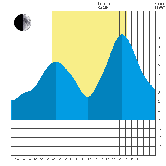 Coyote Creek tide chart for Monday, September 13, 2021