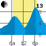 Coyote Creek tide chart for Monday, September 13, 2021