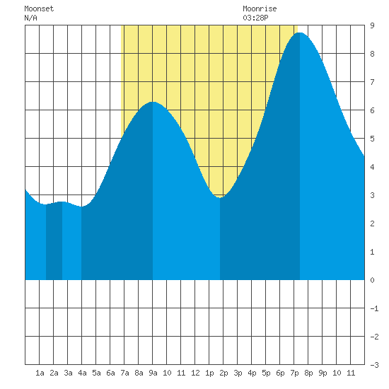 Coyote Creek tide chart for Tuesday, September 14, 2021