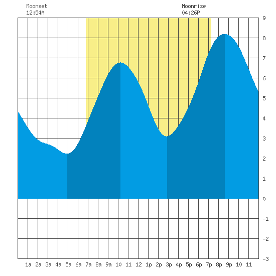 Coyote Creek tide chart for Wednesday, September 15, 2021