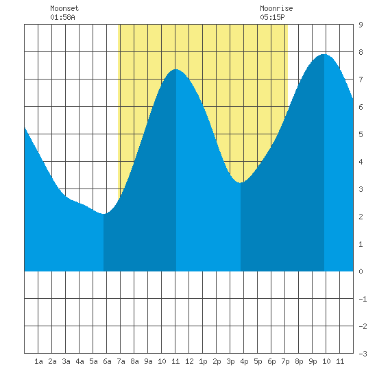 Coyote Creek tide chart for Thursday, September 16, 2021