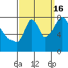 Coyote Creek tide chart for Thursday, September 16, 2021