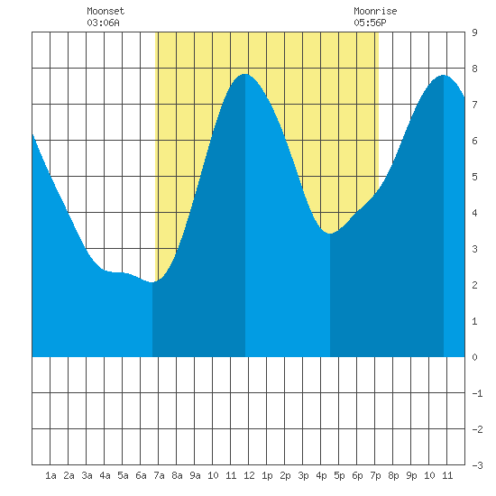 Coyote Creek tide chart for Friday, September 17, 2021