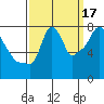 Coyote Creek tide chart for Friday, September 17, 2021