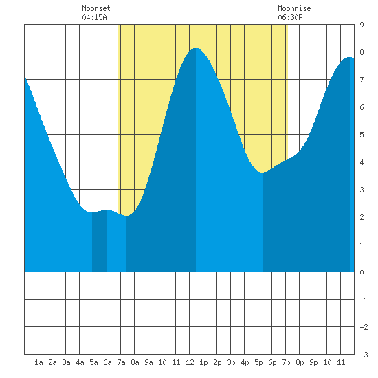 Coyote Creek tide chart for Saturday, September 18, 2021