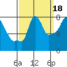 Coyote Creek tide chart for Saturday, September 18, 2021