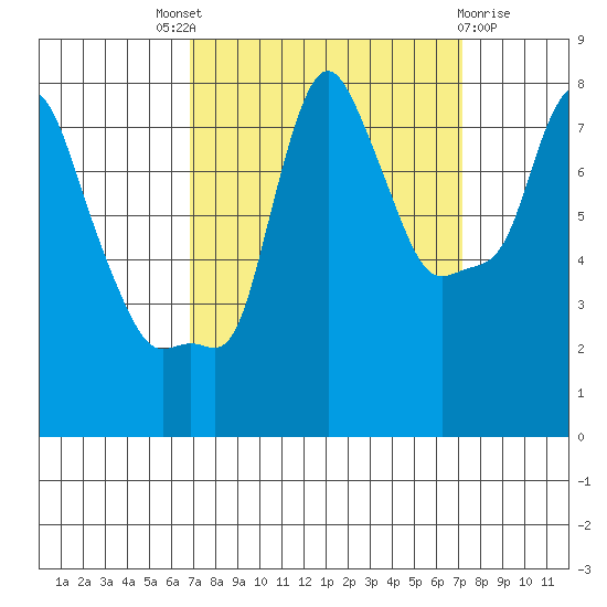 Coyote Creek tide chart for Sunday, September 19, 2021