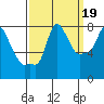 Coyote Creek tide chart for Sunday, September 19, 2021