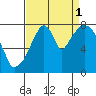 Coyote Creek tide chart for Wednesday, September 1, 2021