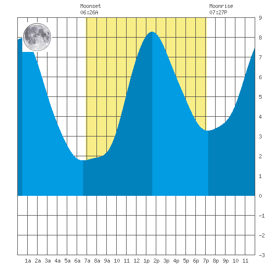 Coyote Creek tide chart for Monday, September 20, 2021