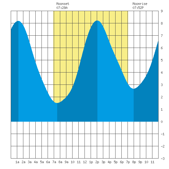 Coyote Creek tide chart for Tuesday, September 21, 2021