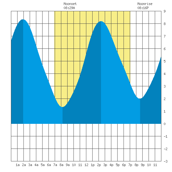 Coyote Creek tide chart for Wednesday, September 22, 2021