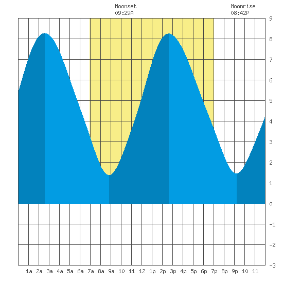 Coyote Creek tide chart for Thursday, September 23, 2021