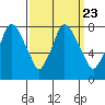 Coyote Creek tide chart for Thursday, September 23, 2021