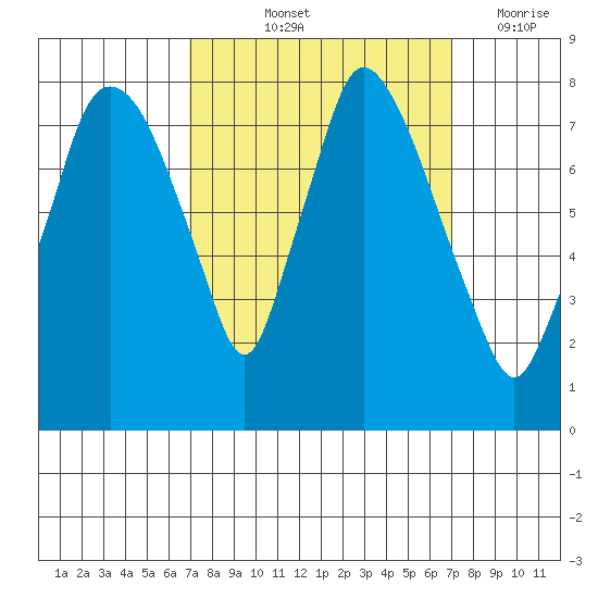Coyote Creek tide chart for Friday, September 24, 2021