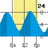 Coyote Creek tide chart for Friday, September 24, 2021