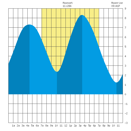 Coyote Creek tide chart for Saturday, September 25, 2021