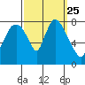 Coyote Creek tide chart for Saturday, September 25, 2021