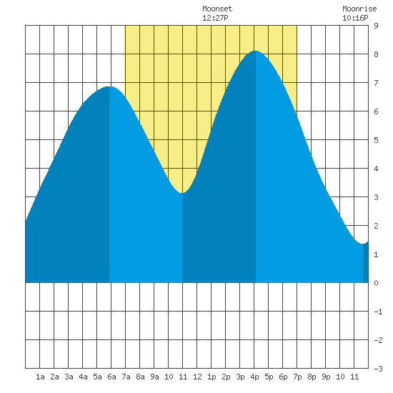 Coyote Creek tide chart for Sunday, September 26, 2021