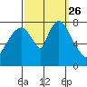 Coyote Creek tide chart for Sunday, September 26, 2021