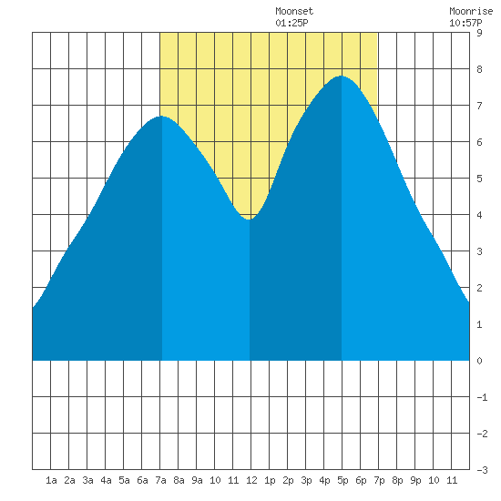 Coyote Creek tide chart for Monday, September 27, 2021