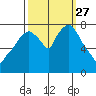 Coyote Creek tide chart for Monday, September 27, 2021