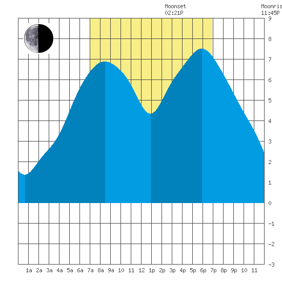 Coyote Creek tide chart for Tuesday, September 28, 2021