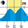 Coyote Creek tide chart for Tuesday, September 28, 2021