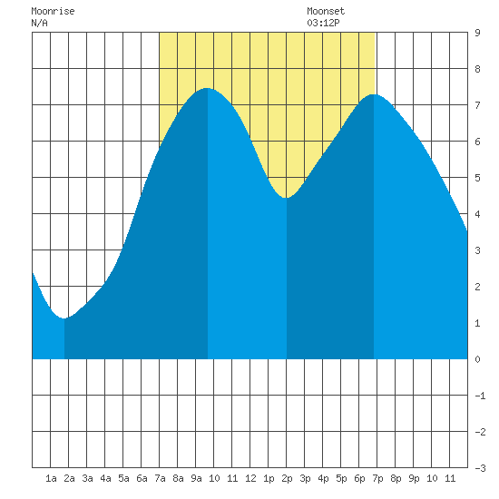 Coyote Creek tide chart for Wednesday, September 29, 2021