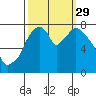 Coyote Creek tide chart for Wednesday, September 29, 2021
