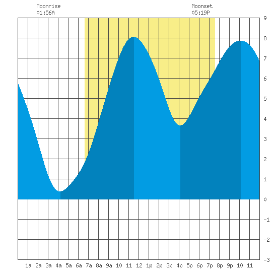 Coyote Creek tide chart for Thursday, September 2, 2021