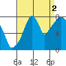 Coyote Creek tide chart for Thursday, September 2, 2021
