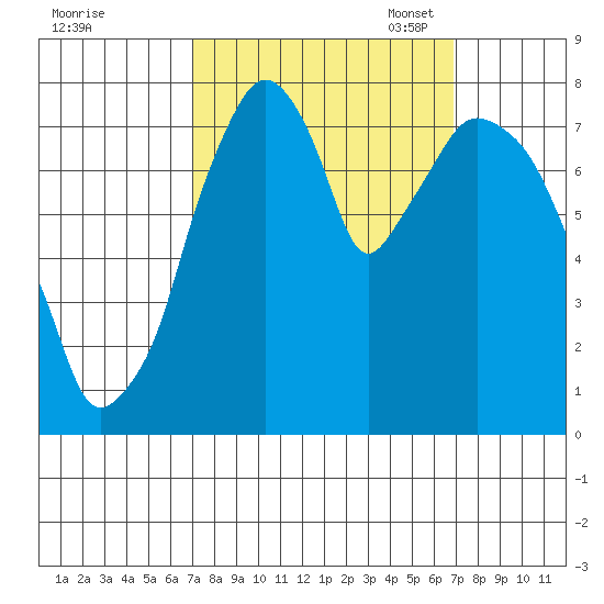 Coyote Creek tide chart for Thursday, September 30, 2021