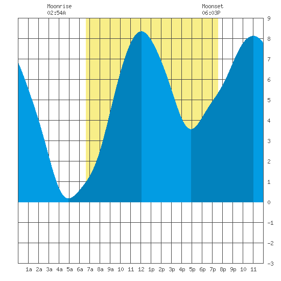 Coyote Creek tide chart for Friday, September 3, 2021