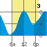 Coyote Creek tide chart for Friday, September 3, 2021