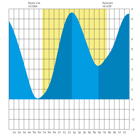 Coyote Creek tide chart for Saturday, September 4, 2021