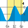 Coyote Creek tide chart for Saturday, September 4, 2021