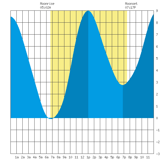 Coyote Creek tide chart for Sunday, September 5, 2021