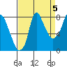 Coyote Creek tide chart for Sunday, September 5, 2021