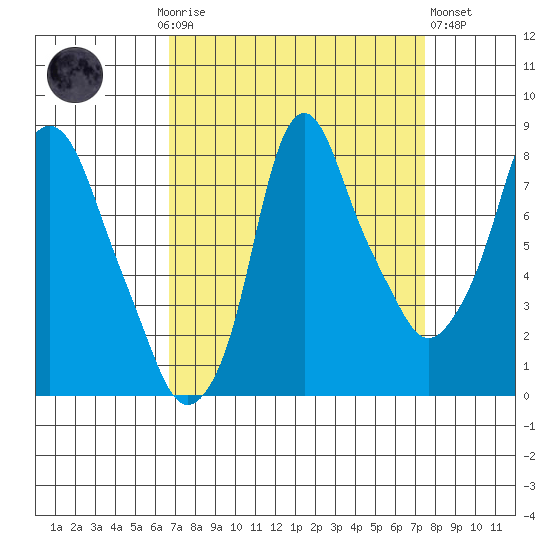 Coyote Creek tide chart for Monday, September 6, 2021