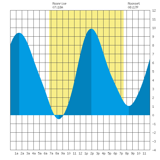 Coyote Creek tide chart for Tuesday, September 7, 2021