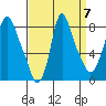 Coyote Creek tide chart for Tuesday, September 7, 2021